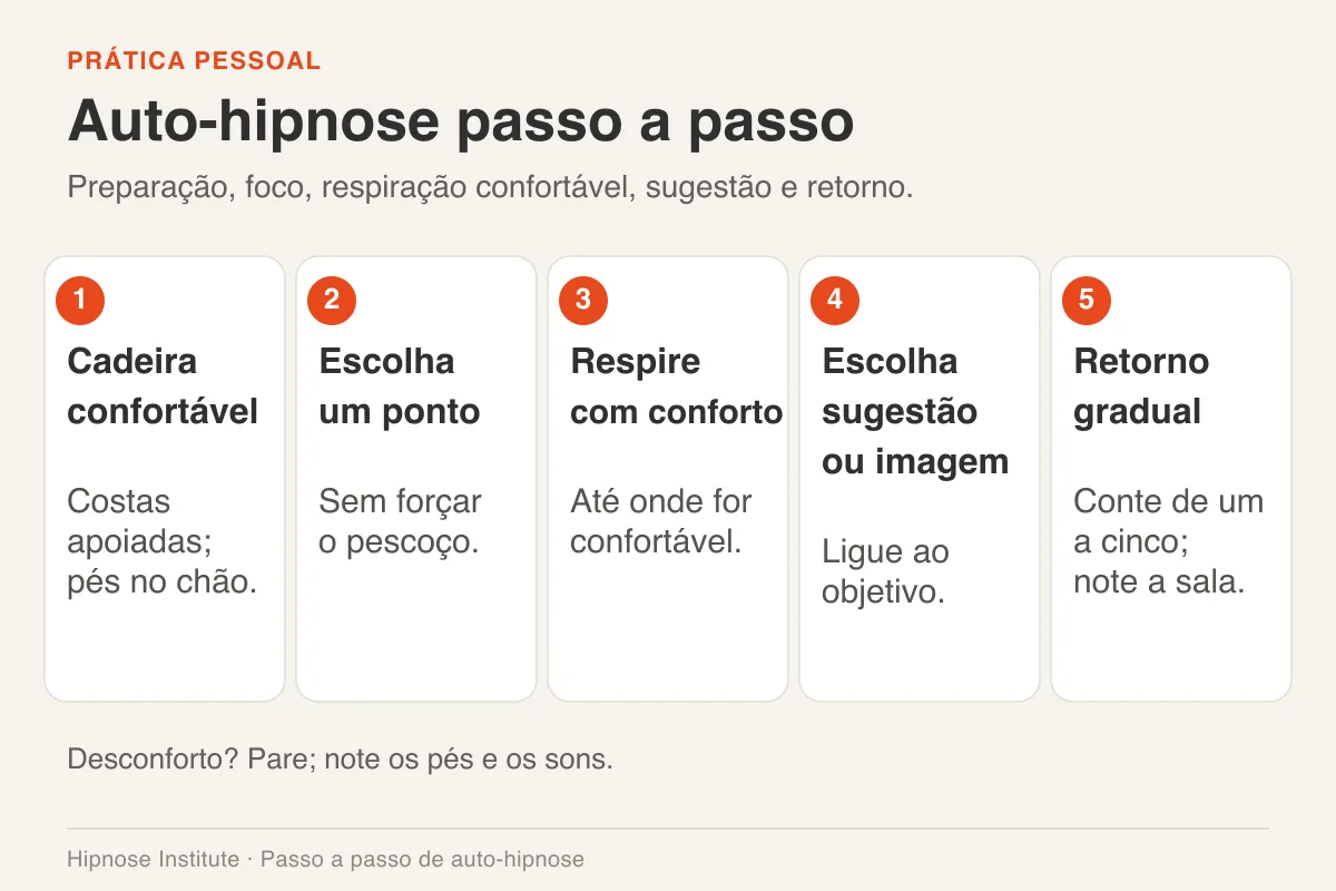 Cinco cartões mostram preparação, foco, respiração, sugestão e retorno na auto-hipnose.