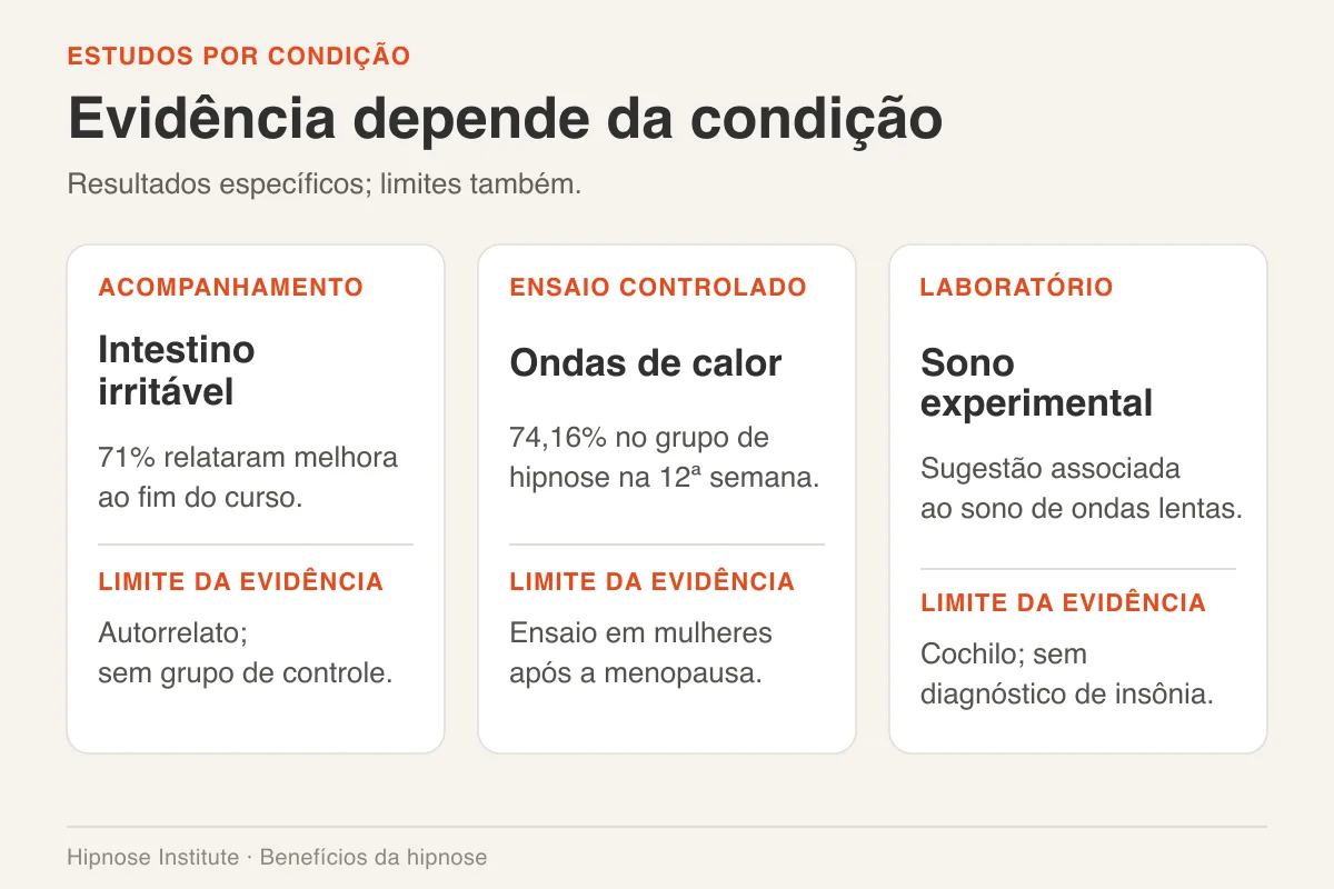 Benefícios da hipnose para a saúde: o que os estudos avaliaram 1 Três cartões resumem estudos sobre intestino irritável, ondas de calor e sono experimental, com limites.