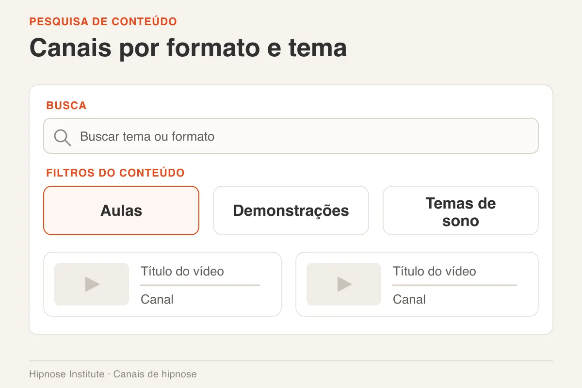 Canais de hipnose no YouTube: 6 opções e o que publicam 1 Wireframe de busca com filtros para aulas, demonstrações e temas de sono, além de resultados genéricos.