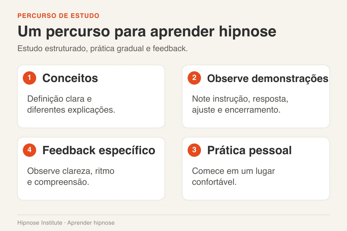 Quatro cartões organizam conceitos, demonstrações, prática pessoal e feedback em um percurso.
