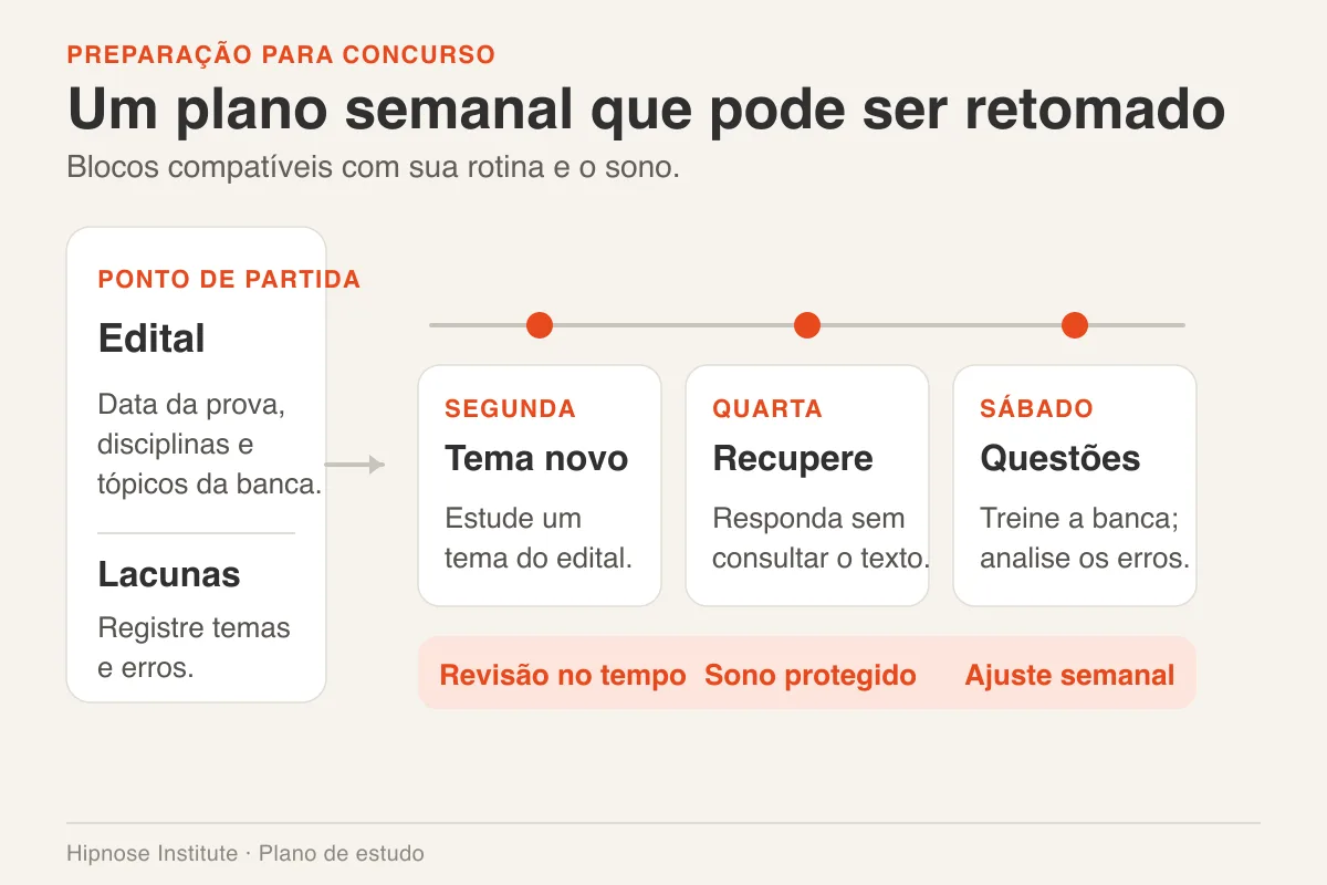 Um edital se conecta a estudo semanal, recuperação sem consulta, questões, revisão, sono e análise de erros.