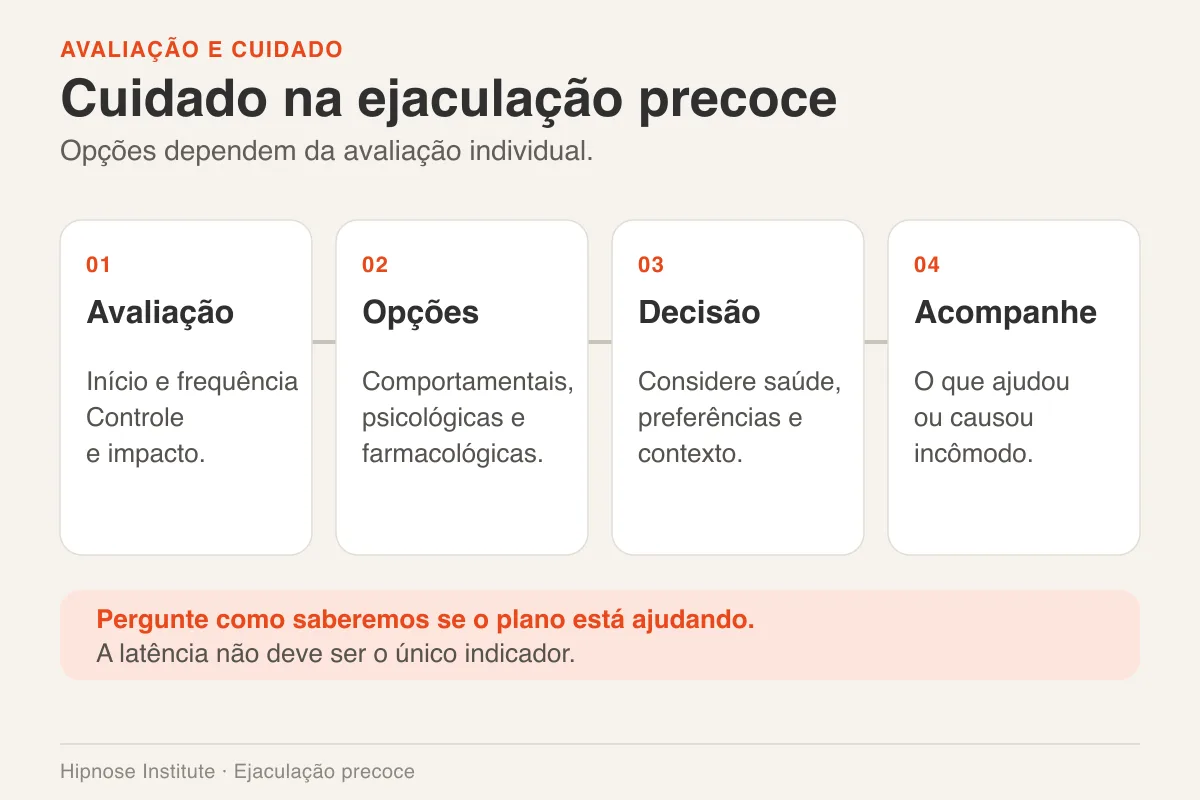 Ejaculação precoce: sinais, avaliação e tratamentos 1 Quatro etapas conectam avaliação, opções, decisão e acompanhamento numa conversa sobre ejaculação precoce.