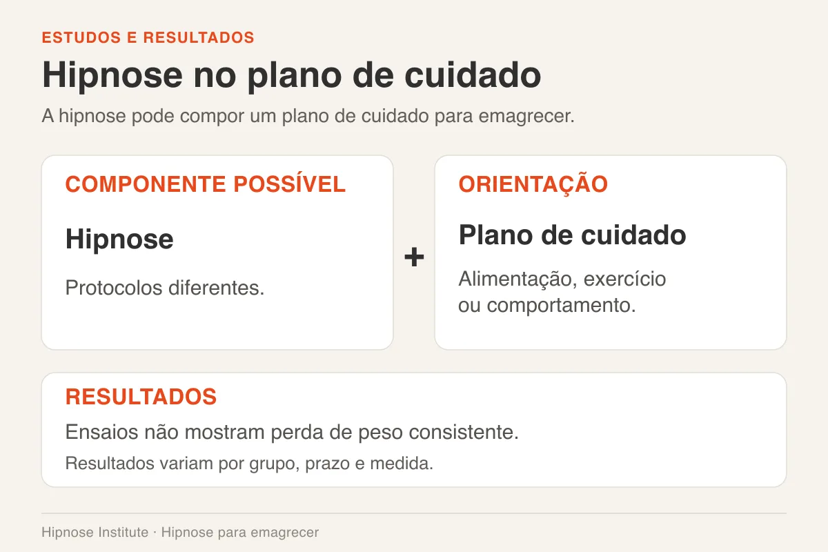 Diagrama relaciona hipnose e orientação de cuidado aos limites dos resultados observados.