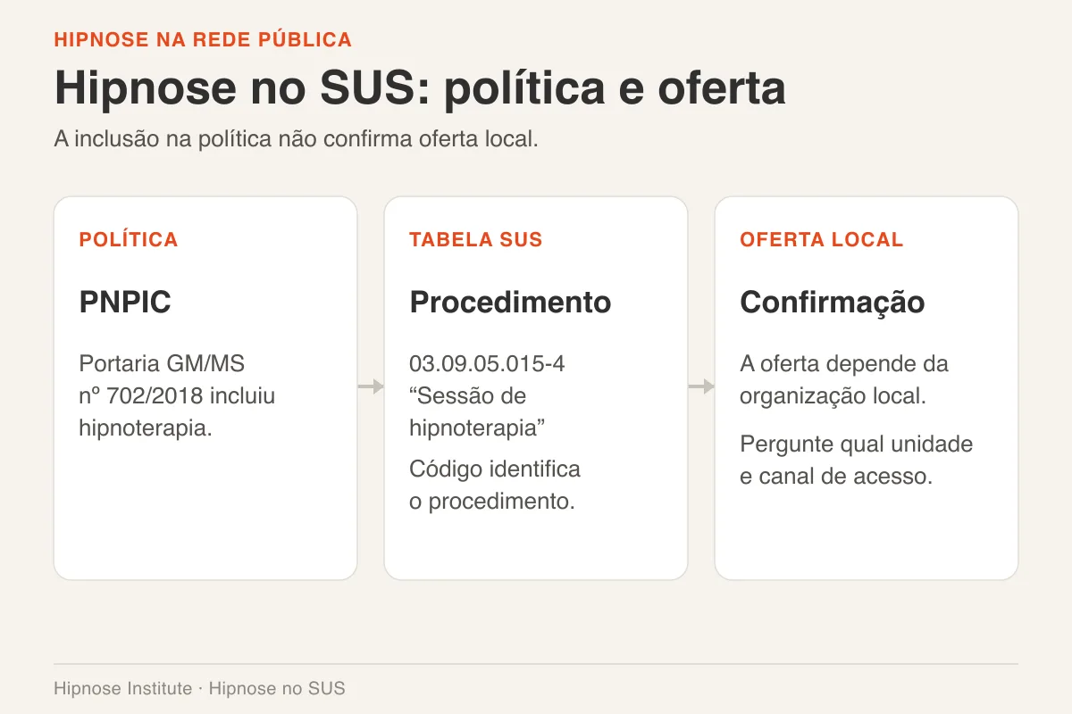 Fluxo mostra inclusão da hipnoterapia na PNPIC, código de sessão no SUS e confirmação da oferta municipal.