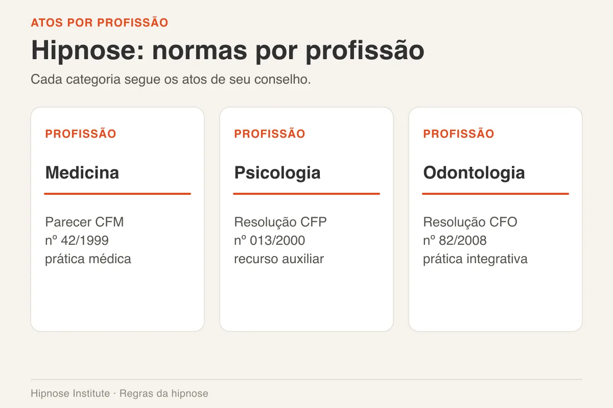 Três cartões indicam o Parecer CFM 42/1999, a Resolução CFP 013/2000 e a Resolução CFO 82/2008.
