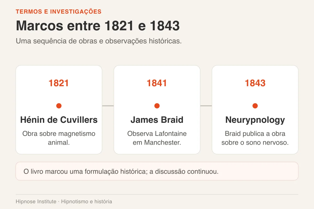 Hipnotismo e hipnose: como os termos surgiram 1 Linha do tempo liga a obra de Hénin de Cuvillers, a observação de Braid em 1841 e Neurypnology em 1843.