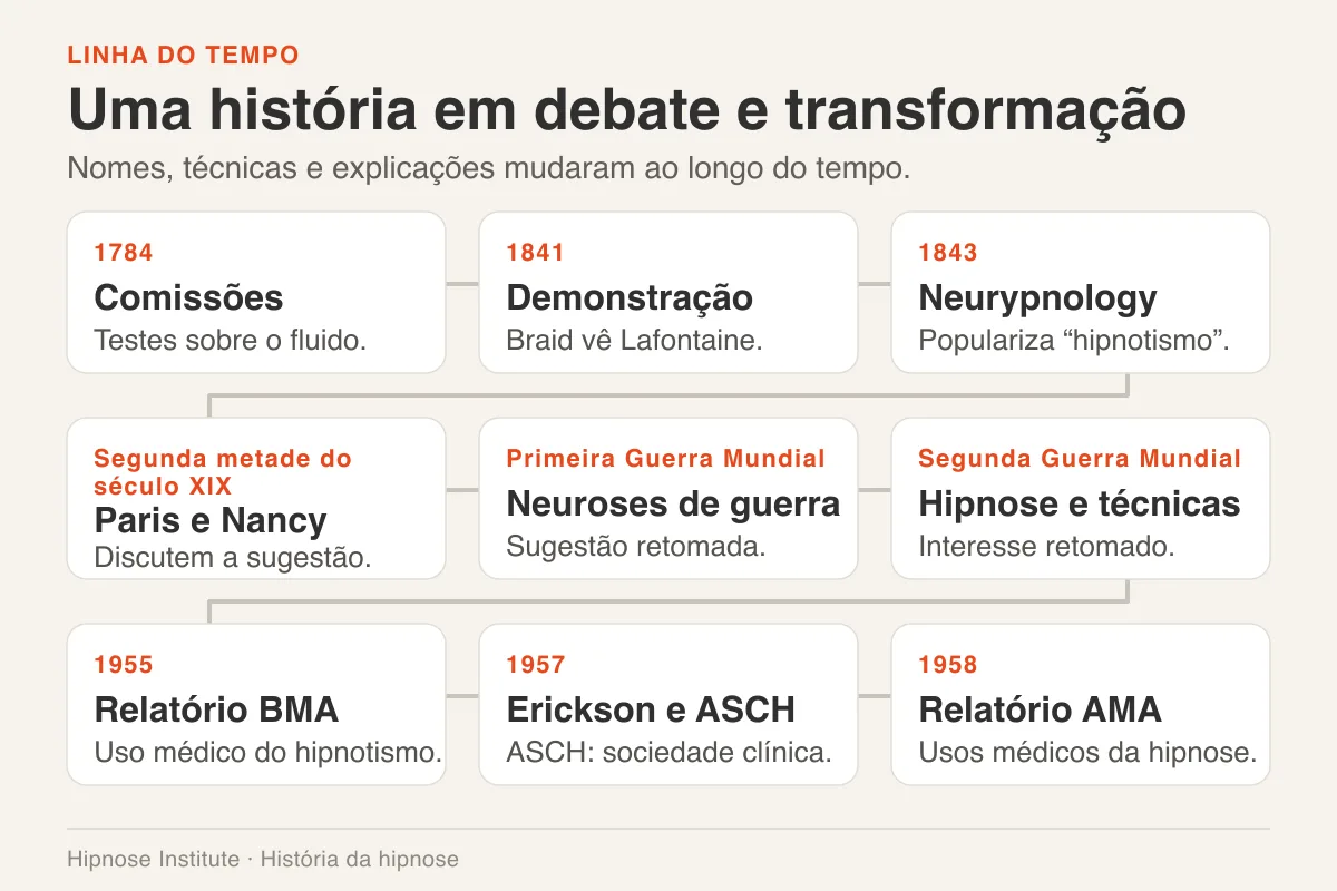 A história completa da hipnose 2 Nove marcos em linha do tempo vão de 1784 a 1958, com debates, guerras e relatórios médicos.