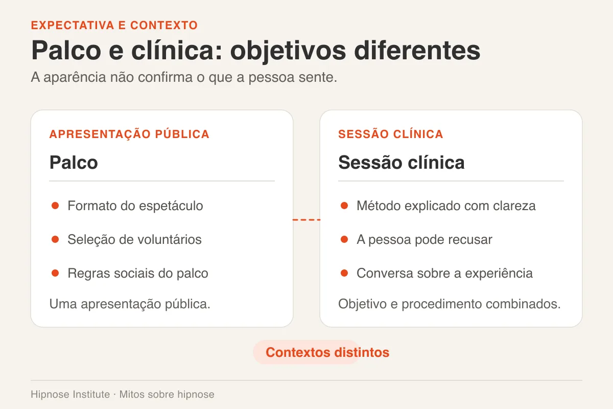 Dois cartões comparam palco e sessão clínica por contexto, participação e consentimento.
