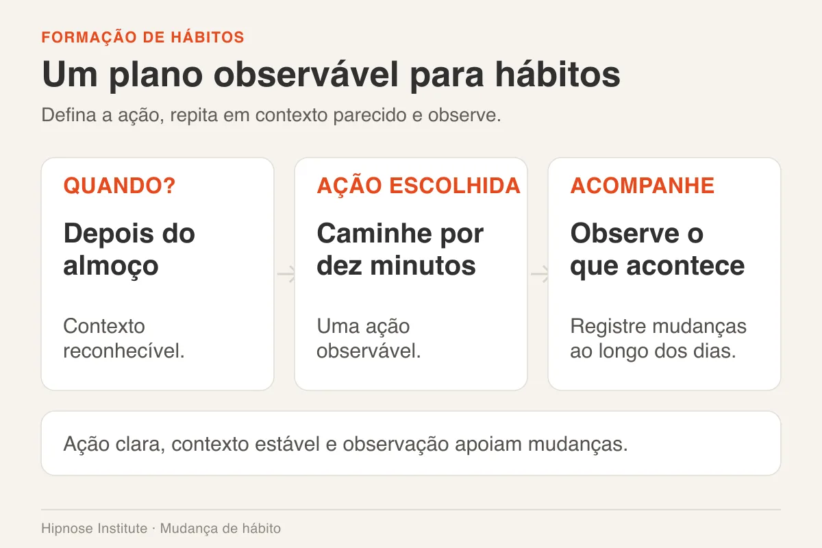 Três cartões conectam o contexto depois do almoço, uma caminhada e o acompanhamento do hábito.