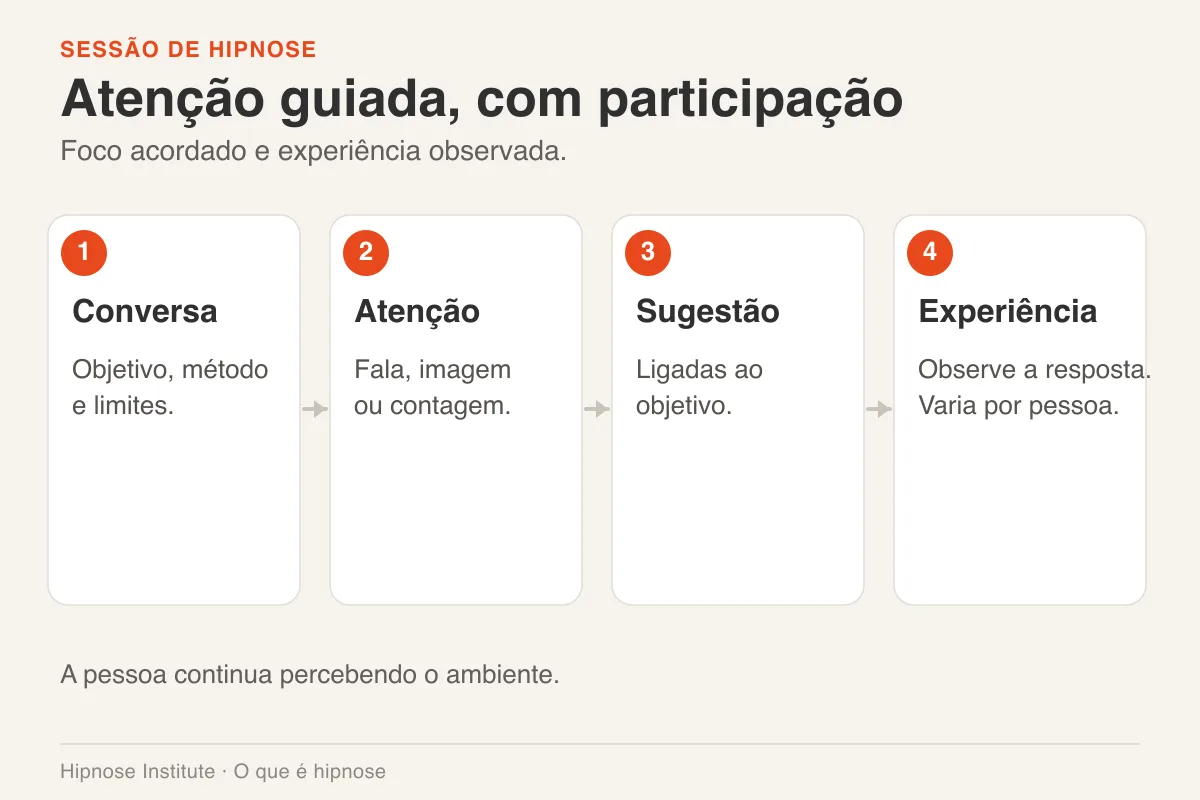 Fluxo em quatro cartões mostra conversa, foco de atenção, sugestão combinada e observação da experiência.