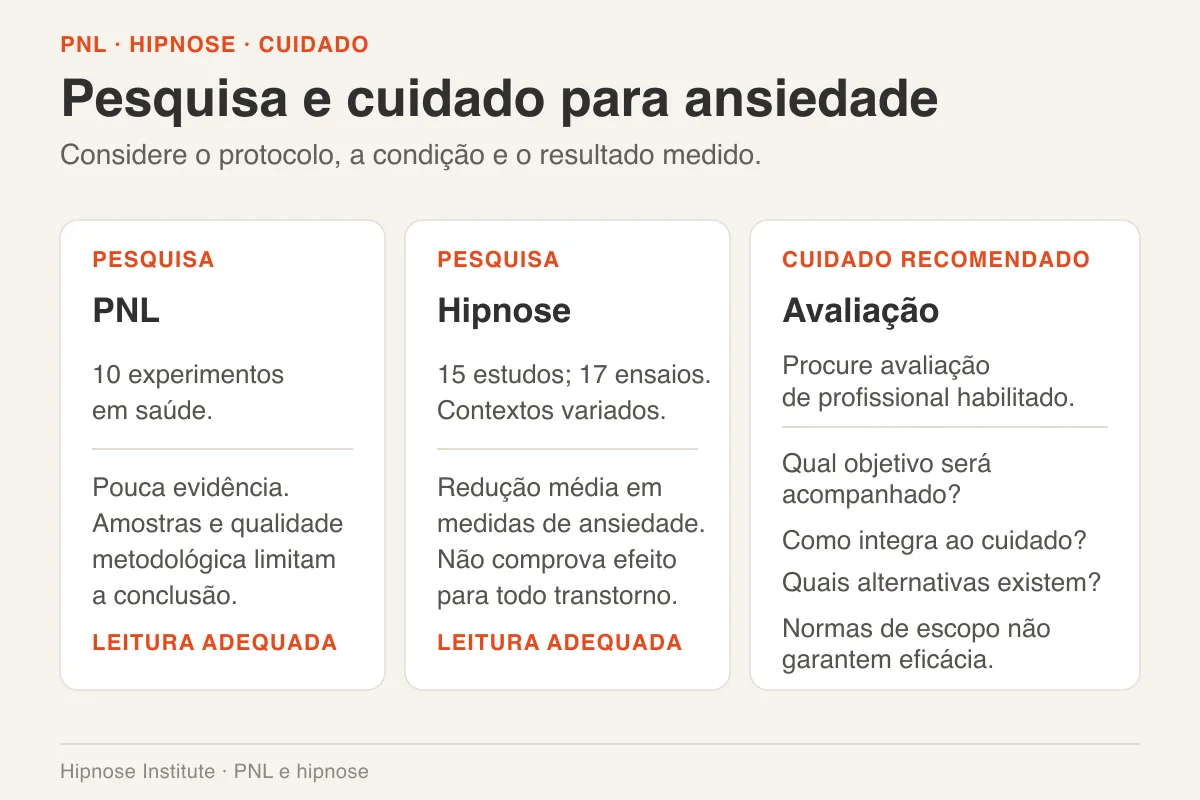 Quadros comparam limites de pesquisa em PNL e hipnose com perguntas e orientações de cuidado para ansiedade.