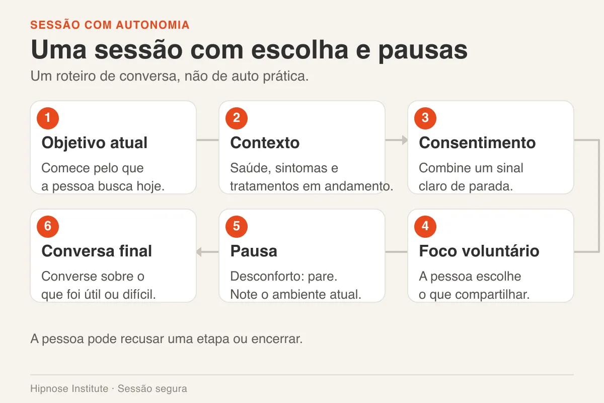 Regressão hipnótica passo a passo: como funciona a sessão 1 Seis cartões conectados mostram objetivo, contexto, consentimento, foco, pausa e conversa final numa sessão.