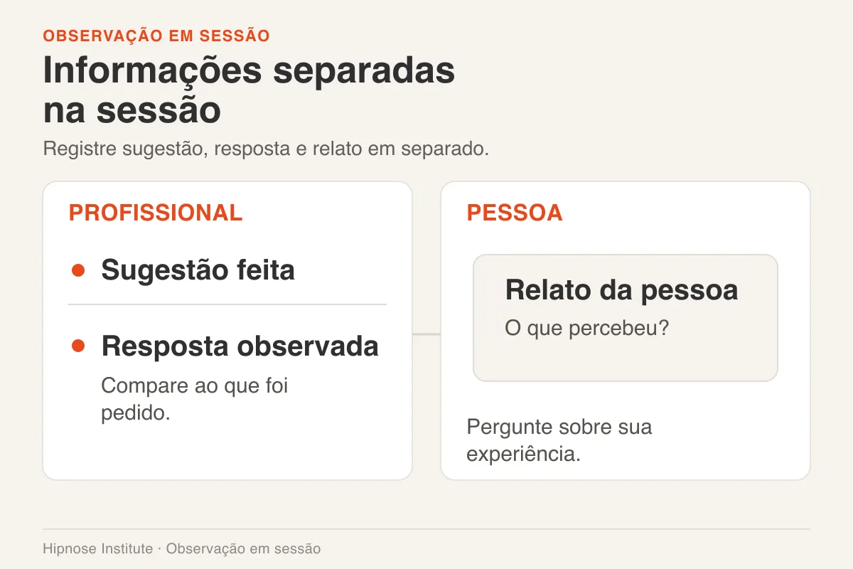 Dois cartões separam a sugestão e a resposta observada do relato da pessoa na sessão.