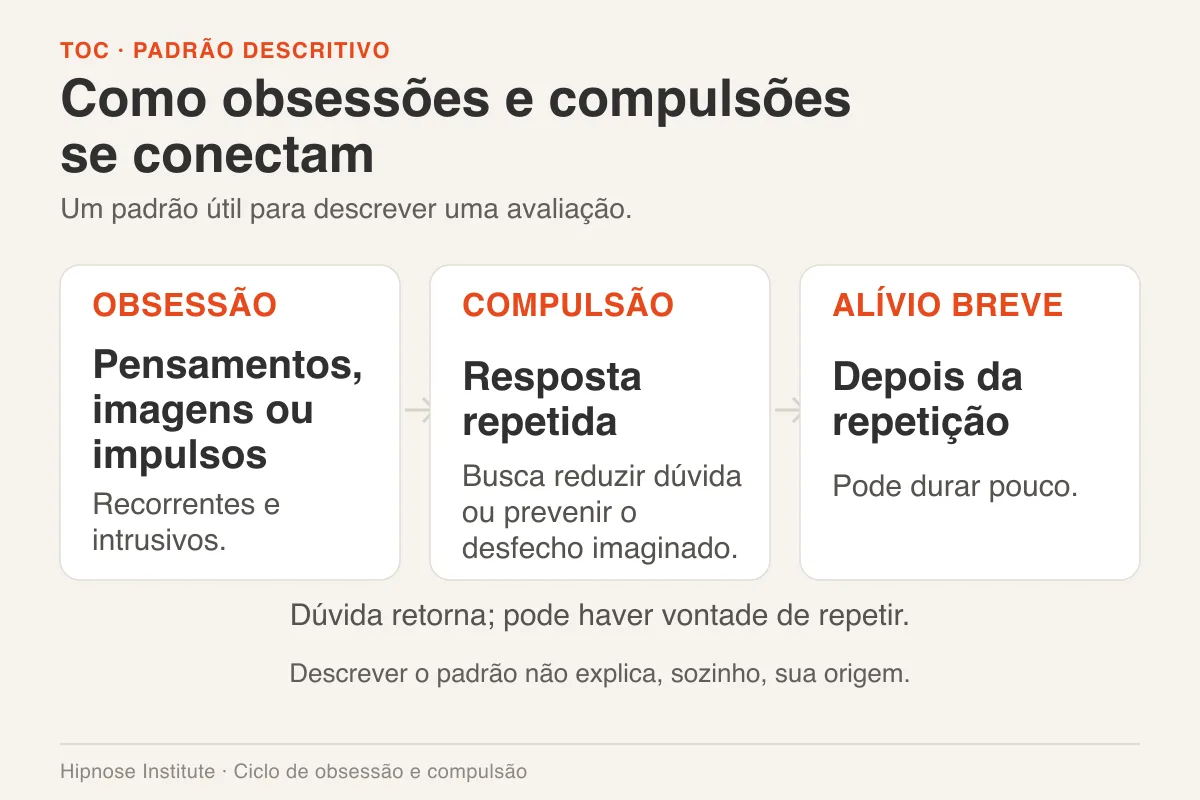 Setas conectam obsessão, compulsão e alívio breve, com retorno da dúvida.
